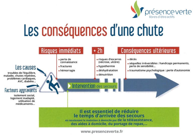 Les conséquences d'une chute chez une personne âgée